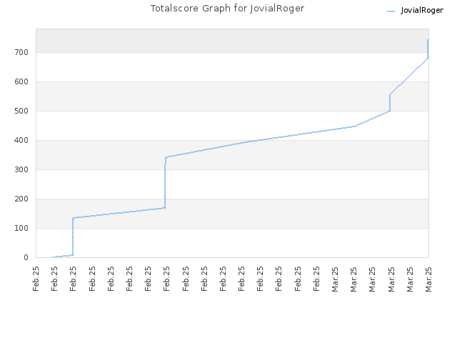 Totalscore Graph for JovialRoger