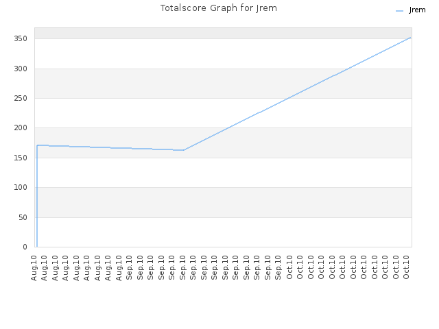 Totalscore Graph for Jrem