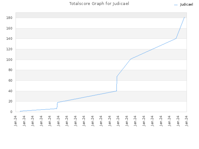Totalscore Graph for Judicael