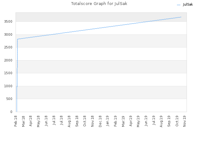 Totalscore Graph for JulSak