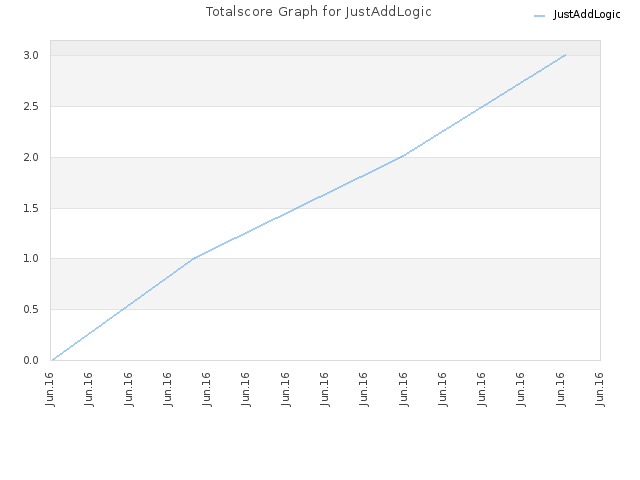 Totalscore Graph for JustAddLogic