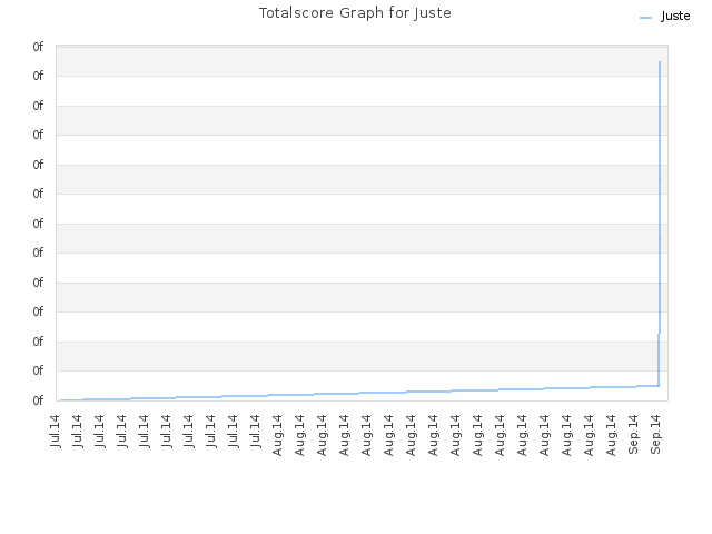 Totalscore Graph for Juste