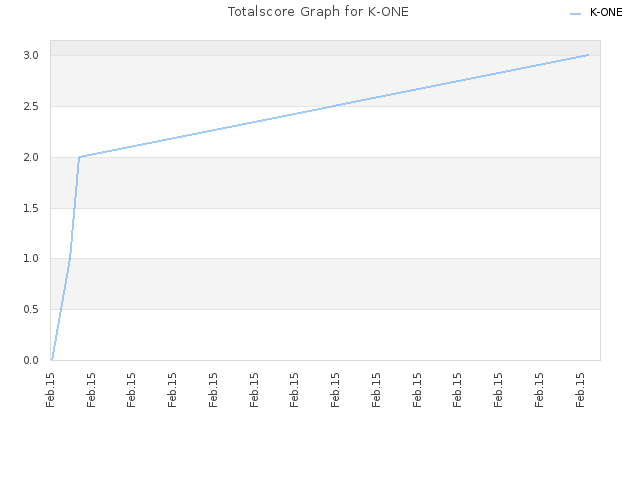 Totalscore Graph for K-ONE
