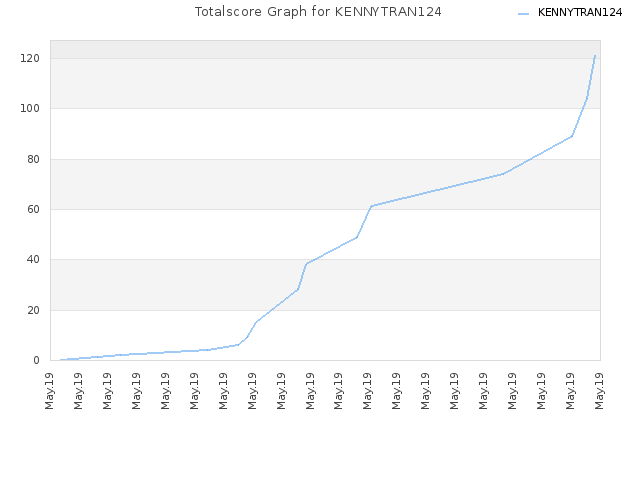 Totalscore Graph for KENNYTRAN124