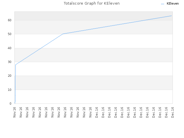 Totalscore Graph for KEleven