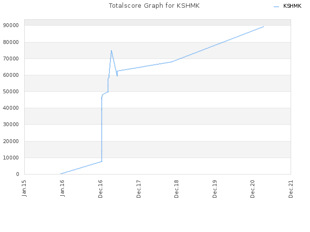 Totalscore Graph for KSHMK