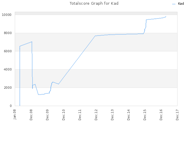 Totalscore Graph for Kad