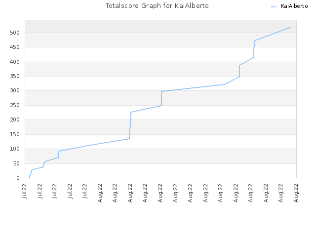Totalscore Graph for KaiAlberto