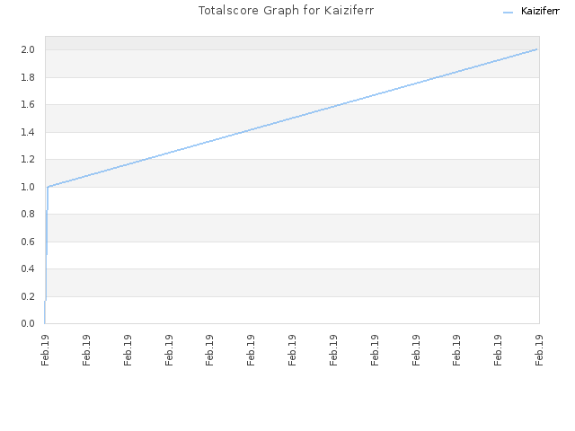 Totalscore Graph for Kaiziferr