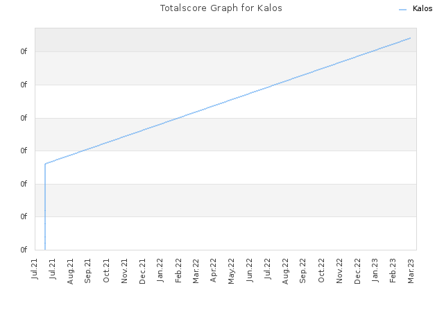 Totalscore Graph for Kalos