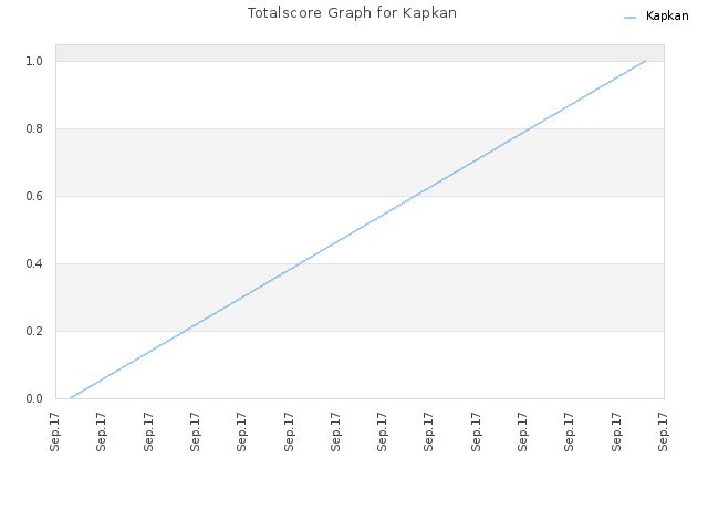 Totalscore Graph for Kapkan