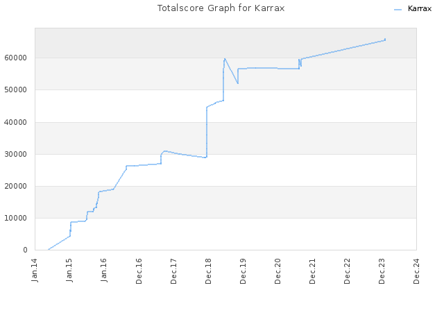 Totalscore Graph for Karrax