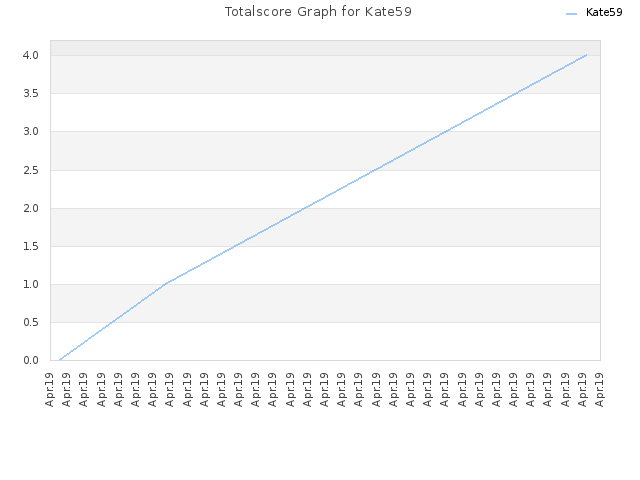 Totalscore Graph for Kate59