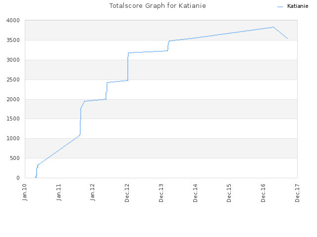 Totalscore Graph for Katianie