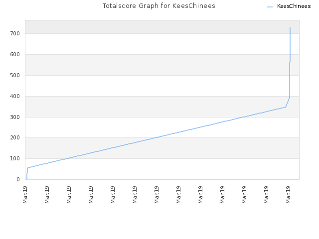 Totalscore Graph for KeesChinees