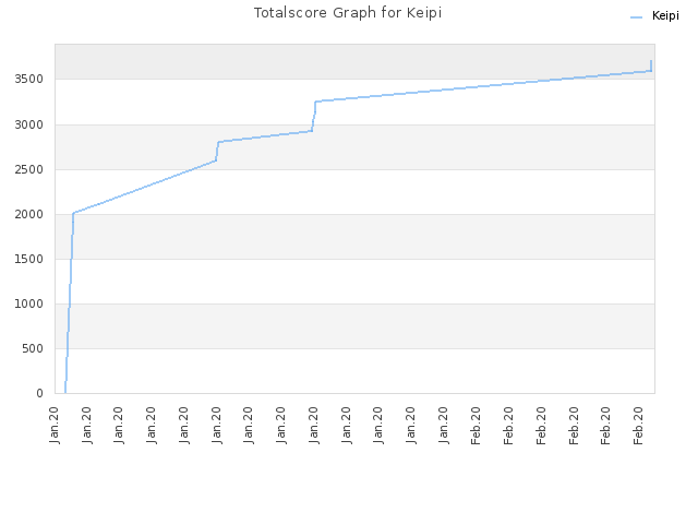 Totalscore Graph for Keipi