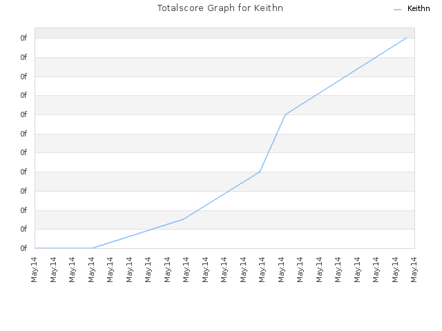 Totalscore Graph for Keithn