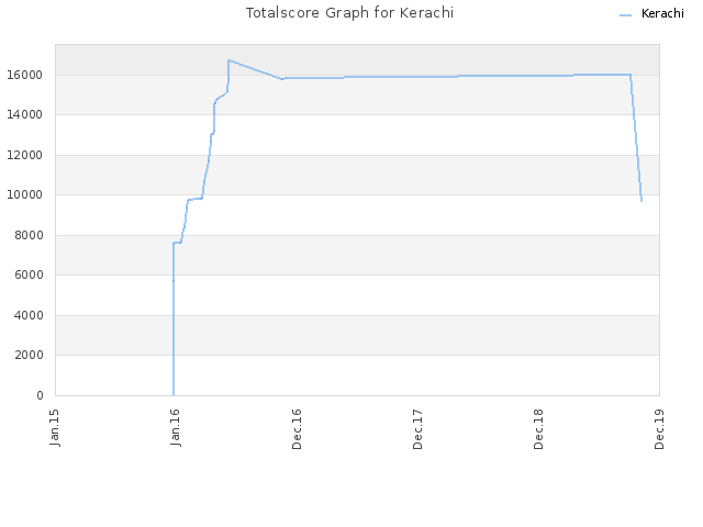 Totalscore Graph for Kerachi