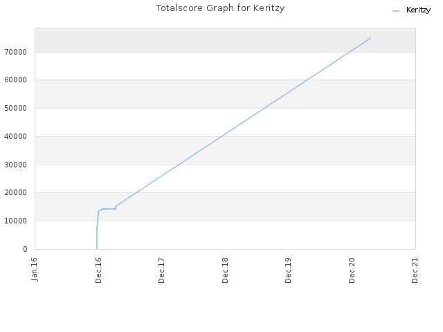 Totalscore Graph for Keritzy
