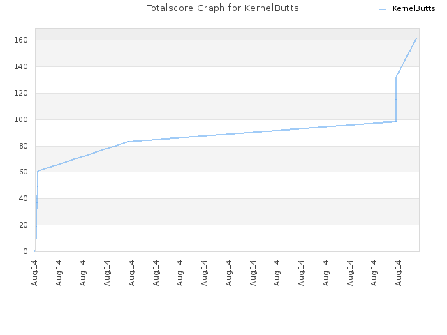 Totalscore Graph for KernelButts