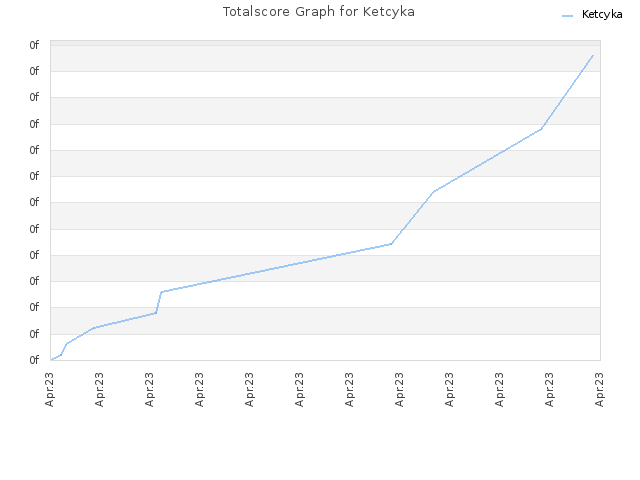Totalscore Graph for Ketcyka