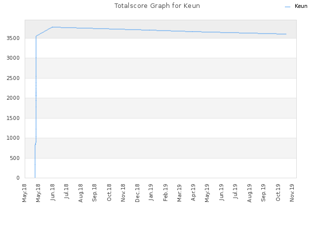 Totalscore Graph for Keun