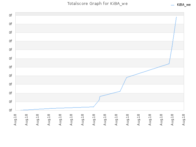Totalscore Graph for KiBA_we