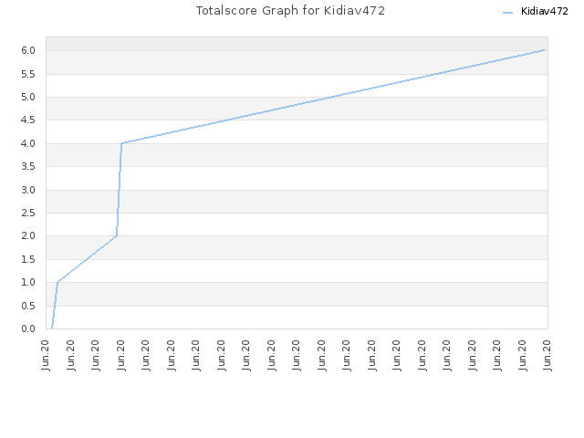 Totalscore Graph for Kidiav472