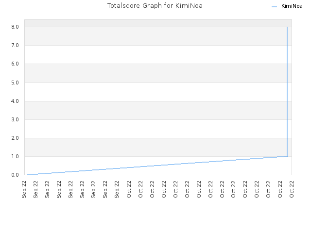 Totalscore Graph for KimiNoa