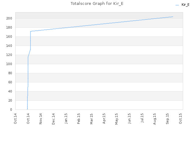 Totalscore Graph for Kir_E