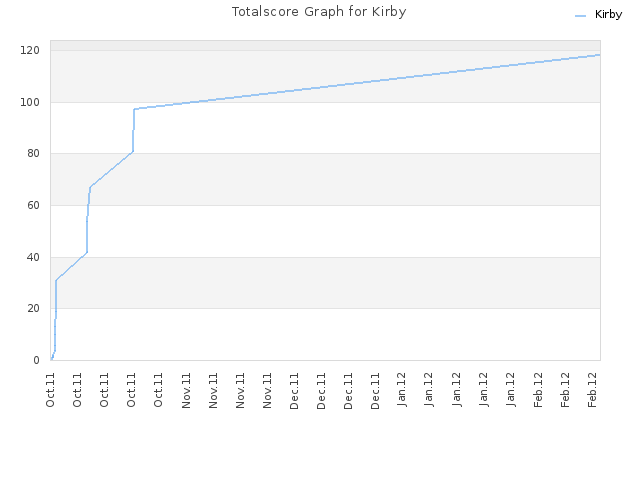 Totalscore Graph for Kirby