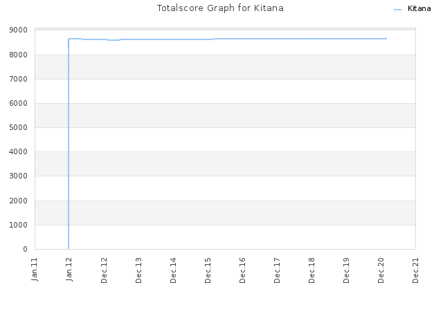 Totalscore Graph for Kitana