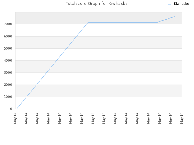 Totalscore Graph for Kiwhacks