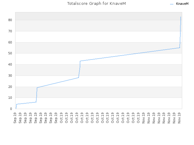 Totalscore Graph for KnaveM