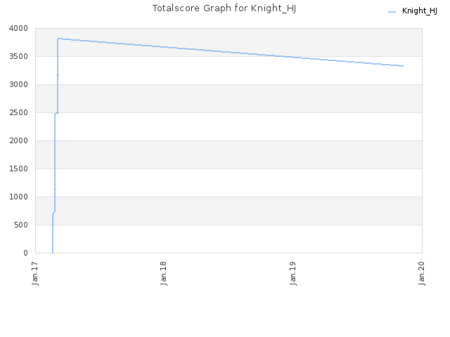 Totalscore Graph for Knight_HJ
