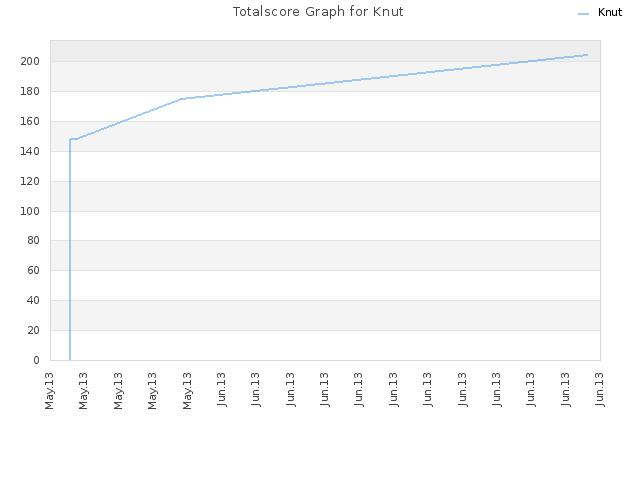 Totalscore Graph for Knut