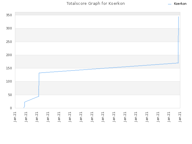 Totalscore Graph for Koerkon