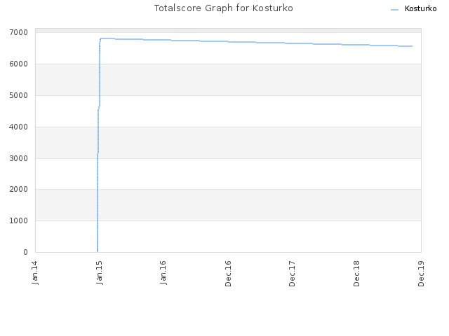 Totalscore Graph for Kosturko