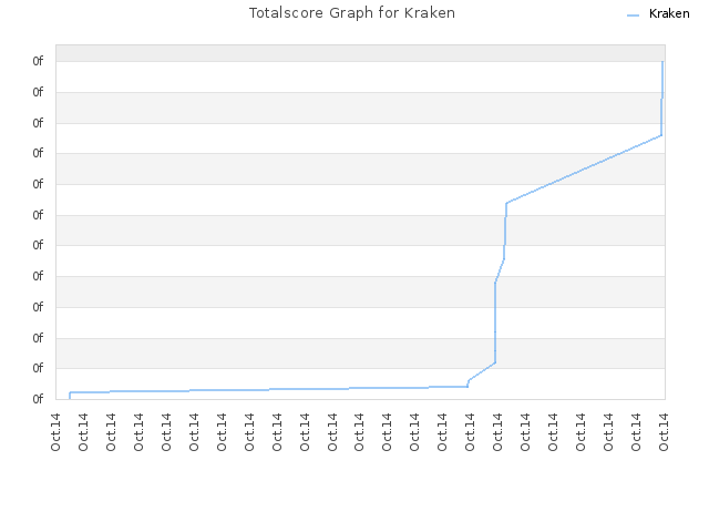 Totalscore Graph for Kraken