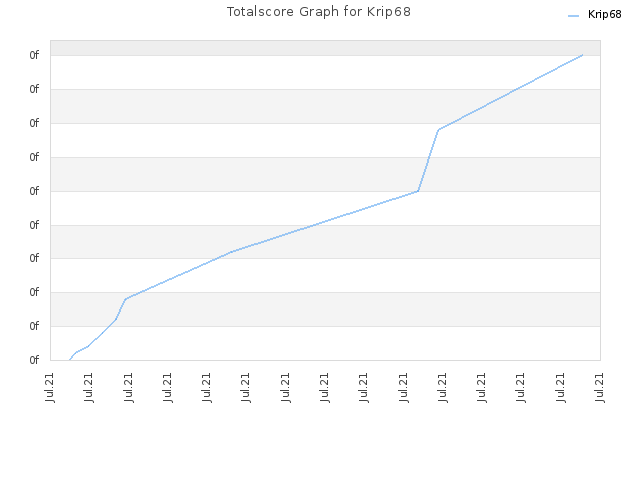 Totalscore Graph for Krip68