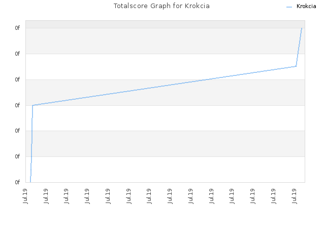 Totalscore Graph for Krokcia