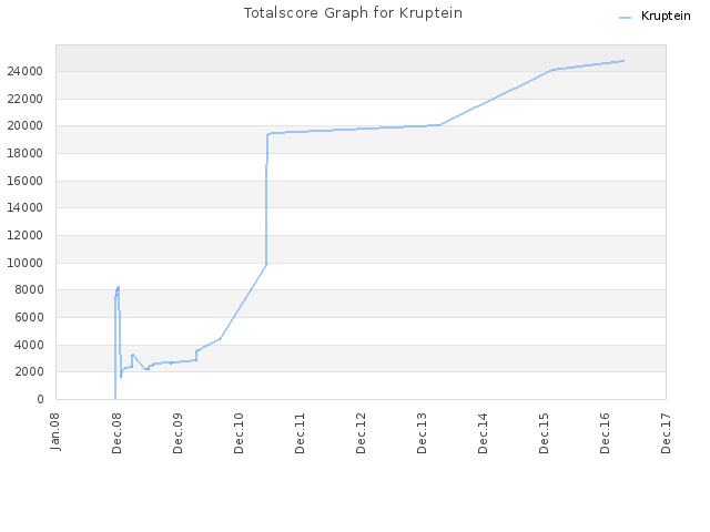 Totalscore Graph for Kruptein