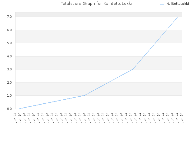 Totalscore Graph for KullitettuLokki