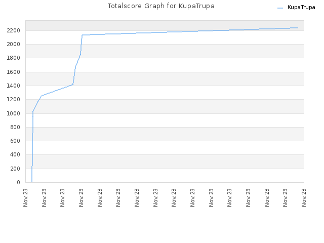 Totalscore Graph for KupaTrupa