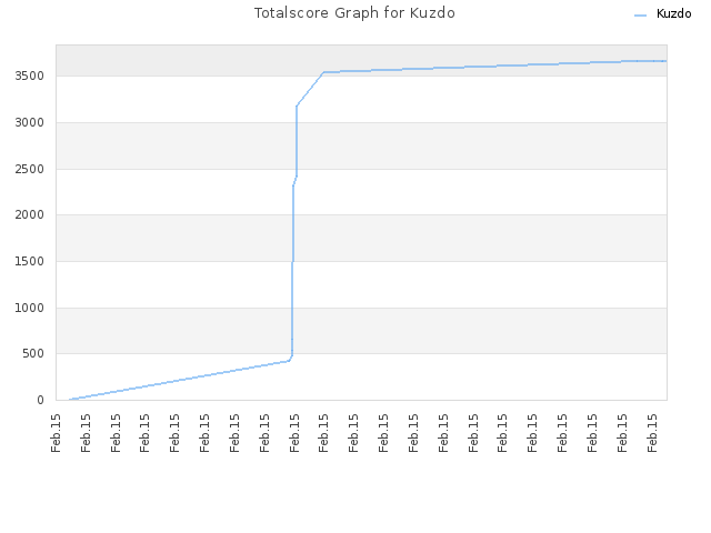 Totalscore Graph for Kuzdo