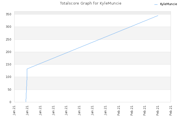 Totalscore Graph for KyleMuncie