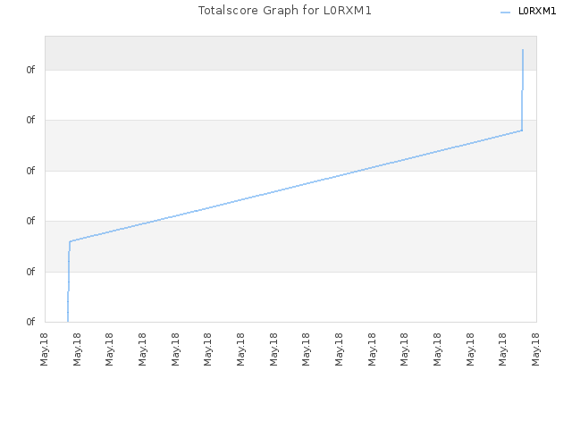 Totalscore Graph for L0RXM1