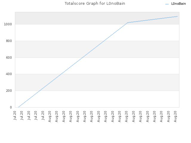 Totalscore Graph for L0noBain