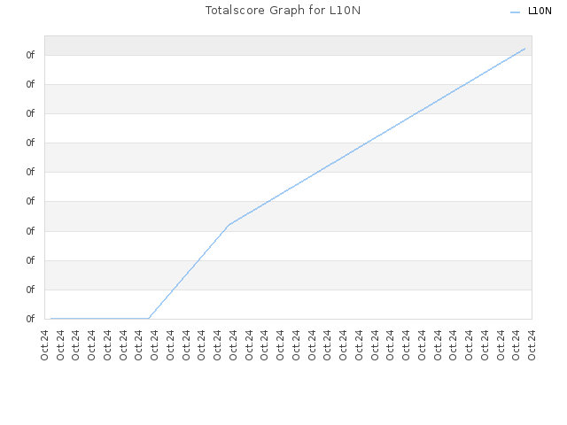 Totalscore Graph for L10N