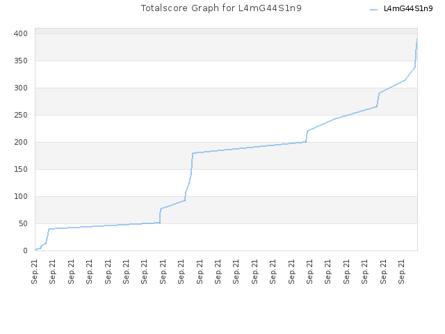 Totalscore Graph for L4mG44S1n9